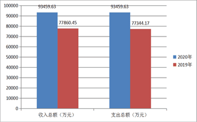 2020年度四川省冶金地质勘查局部门决算